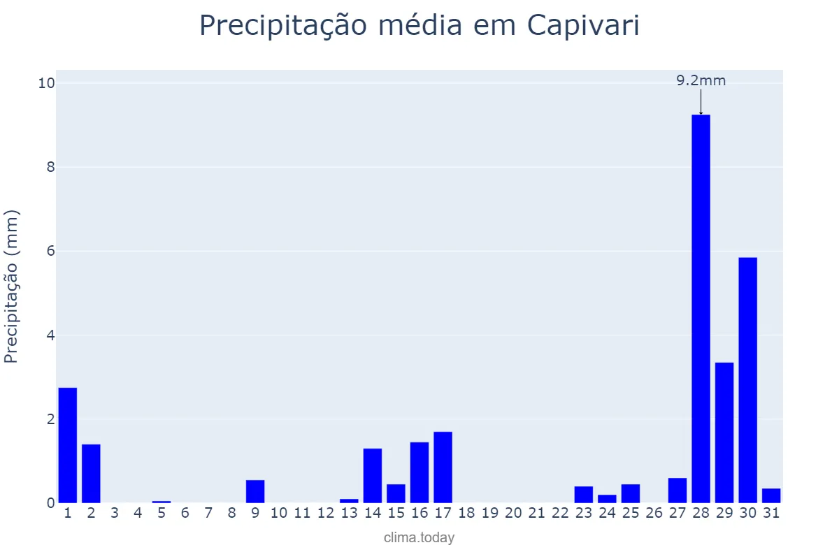 Precipitação em julho em Capivari, SP, BR