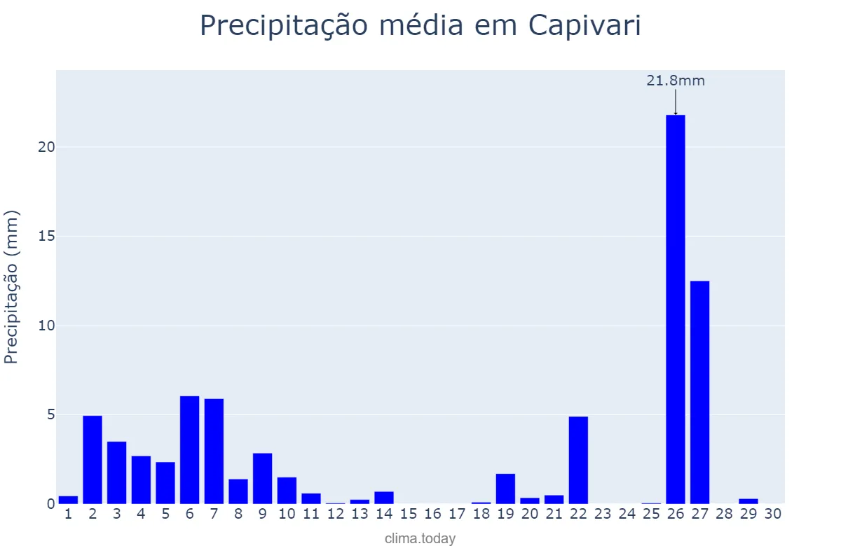 Precipitação em junho em Capivari, SP, BR