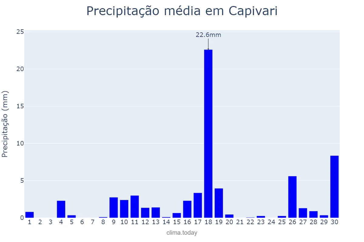 Precipitação em novembro em Capivari, SP, BR