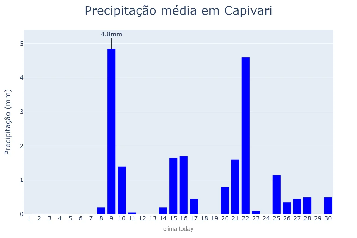 Precipitação em setembro em Capivari, SP, BR