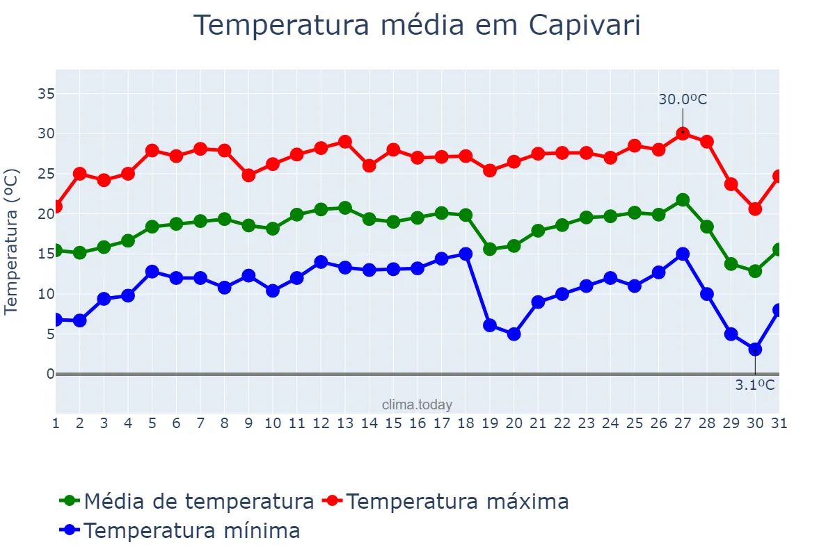 Temperatura em julho em Capivari, SP, BR
