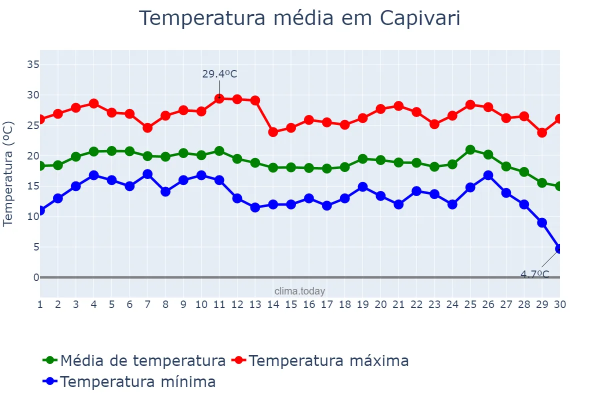 Temperatura em junho em Capivari, SP, BR