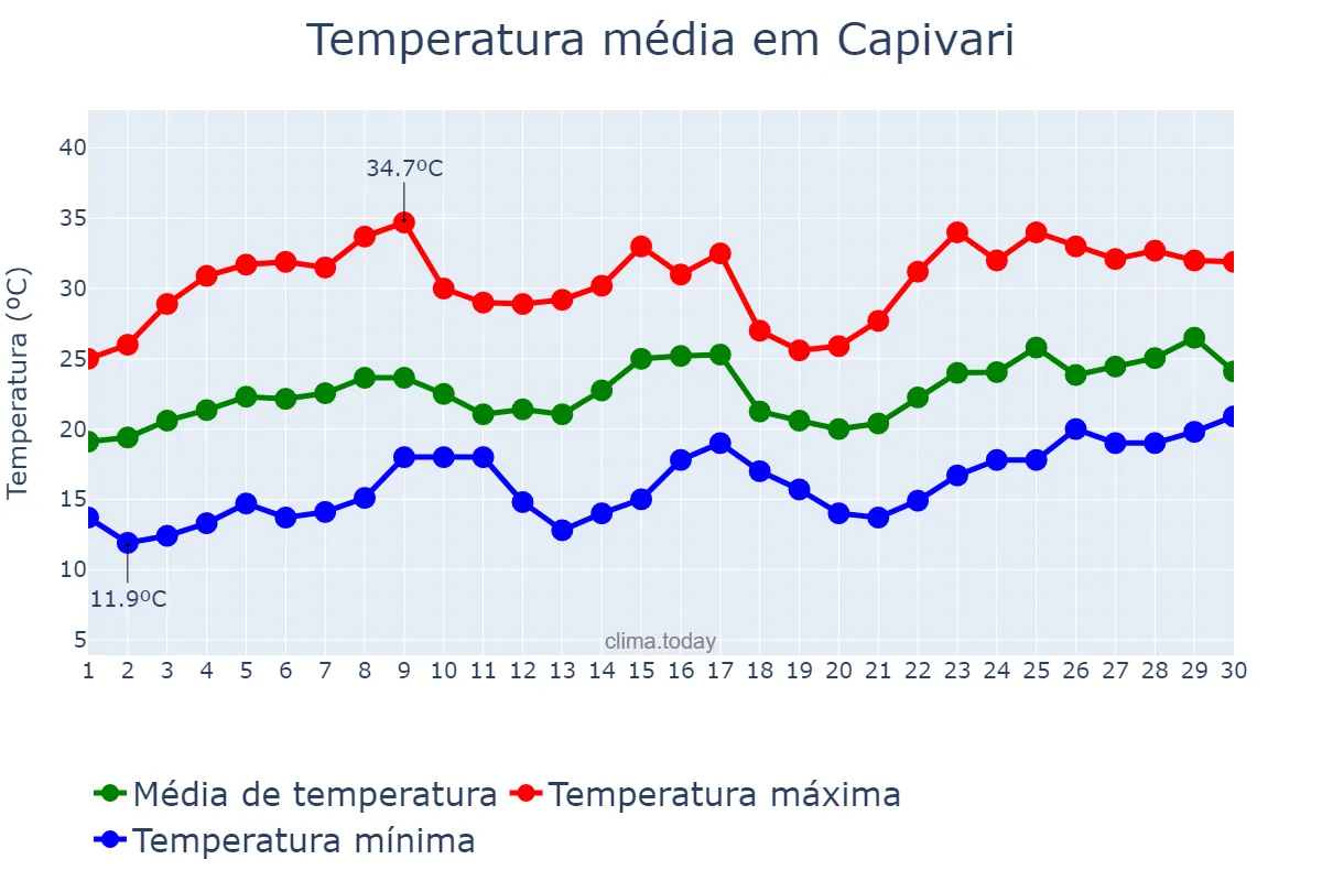 Temperatura em novembro em Capivari, SP, BR
