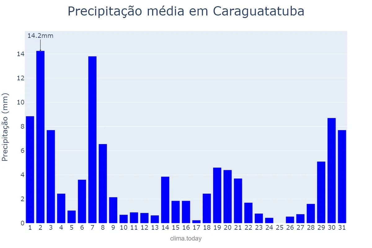 Precipitação em marco em Caraguatatuba, SP, BR
