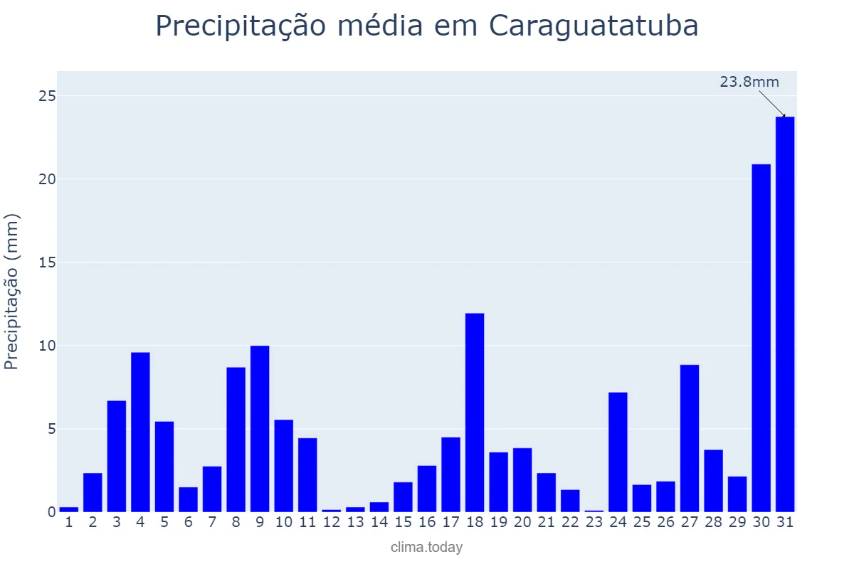Precipitação em outubro em Caraguatatuba, SP, BR
