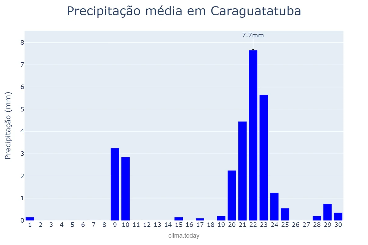 Precipitação em setembro em Caraguatatuba, SP, BR