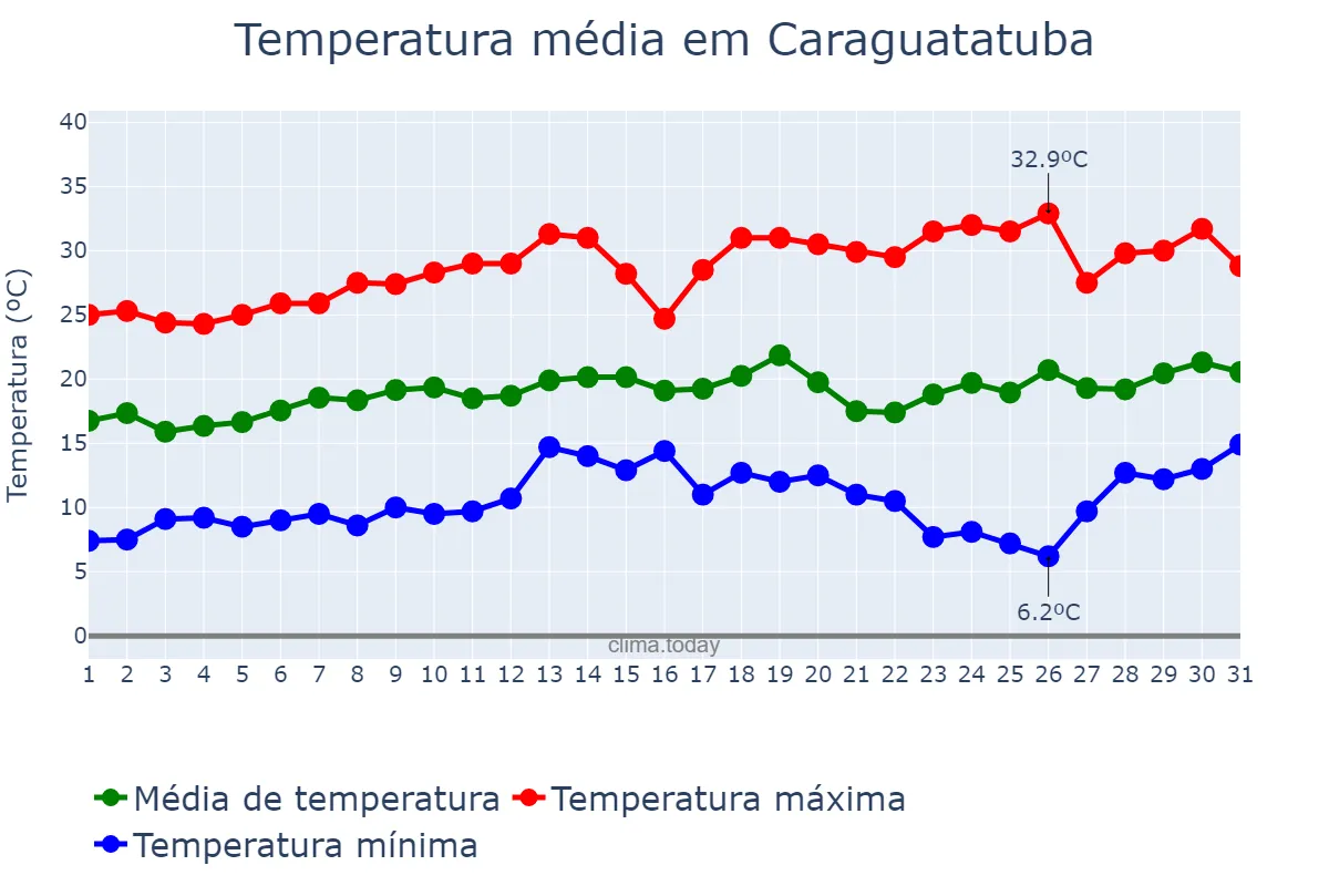 Temperatura em agosto em Caraguatatuba, SP, BR
