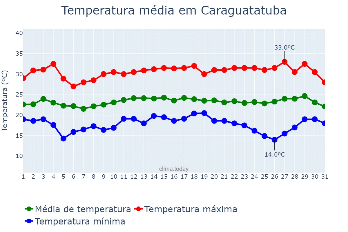 Temperatura em marco em Caraguatatuba, SP, BR