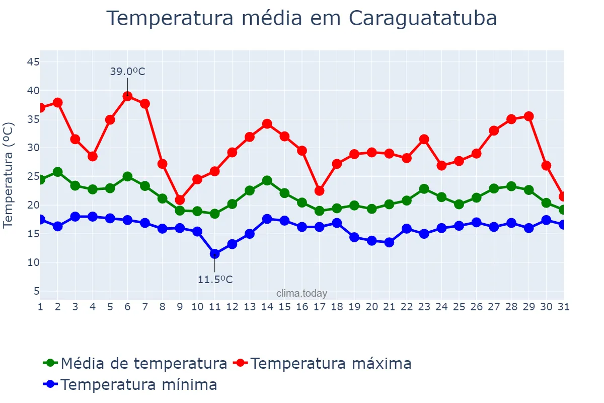 Temperatura em outubro em Caraguatatuba, SP, BR
