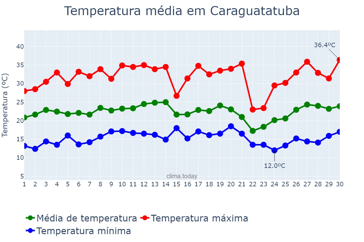 Temperatura em setembro em Caraguatatuba, SP, BR