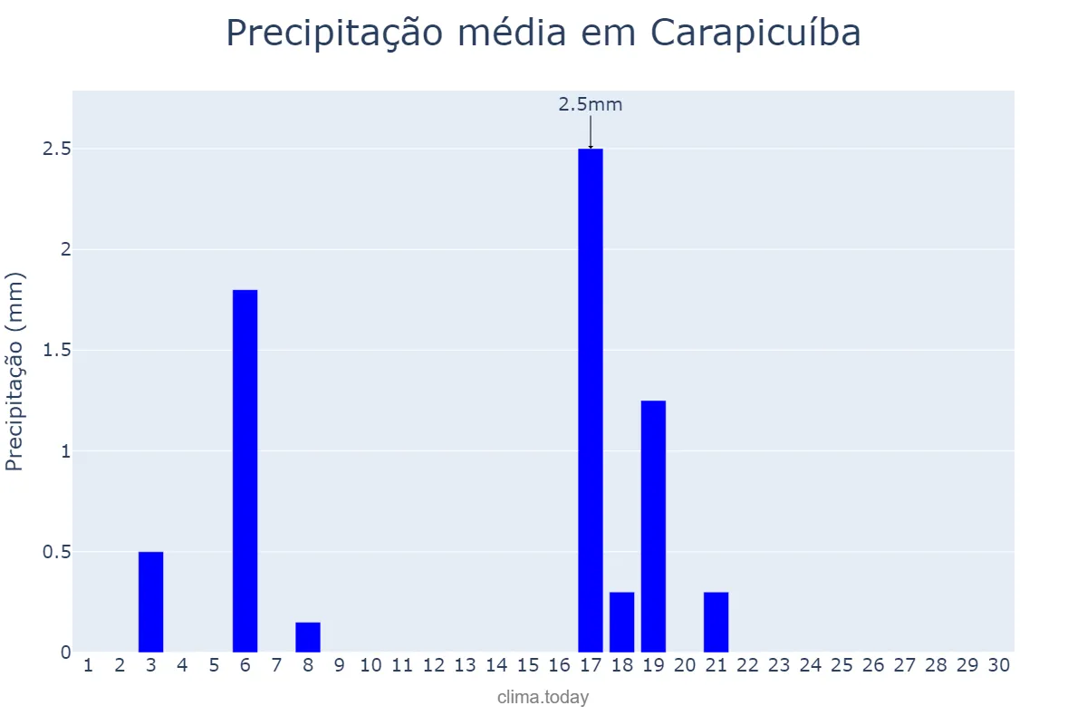 Precipitação em abril em Carapicuíba, SP, BR