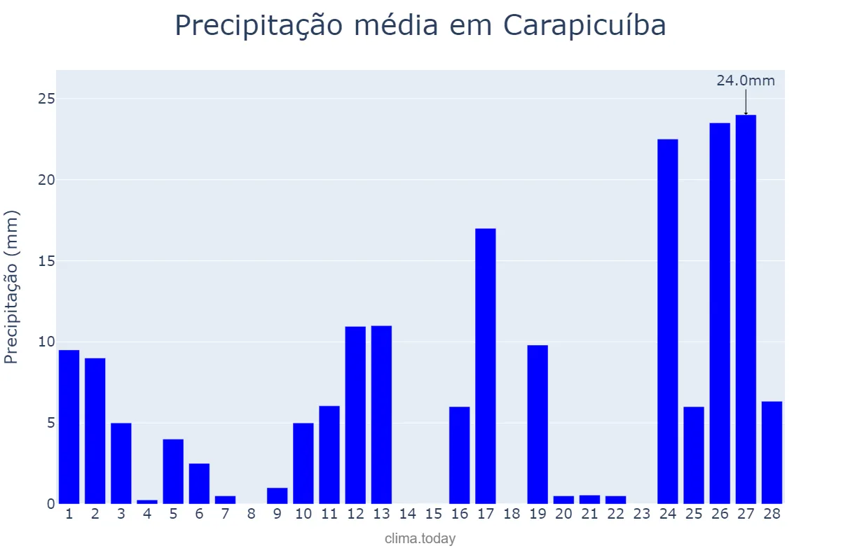 Precipitação em fevereiro em Carapicuíba, SP, BR