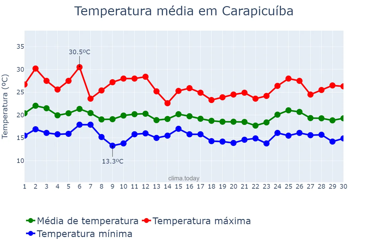 Temperatura em abril em Carapicuíba, SP, BR