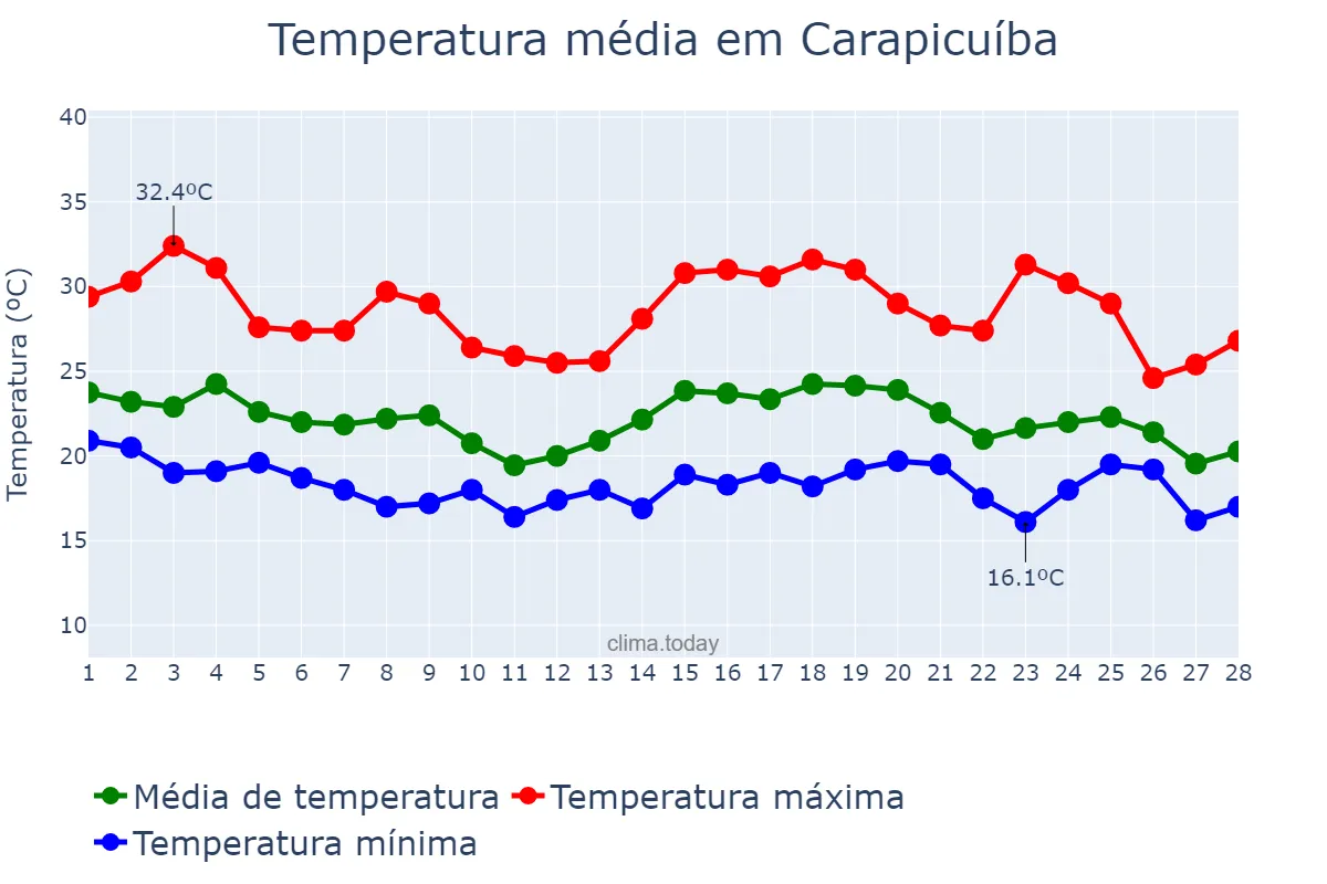 Temperatura em fevereiro em Carapicuíba, SP, BR