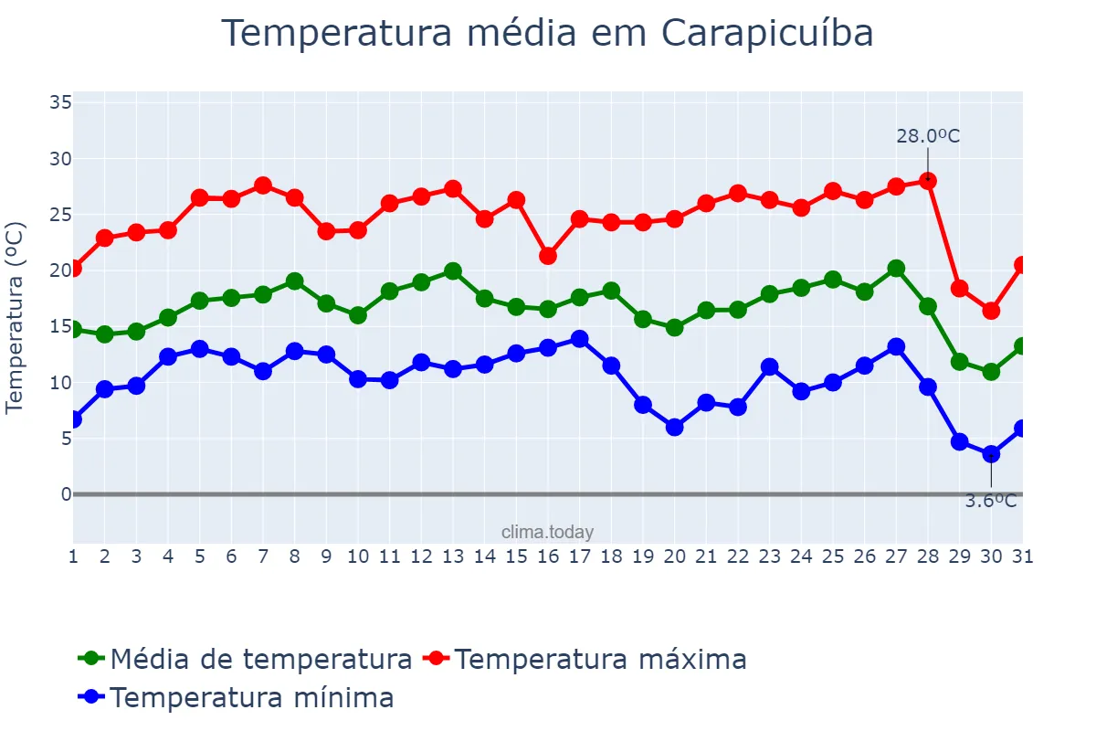 Temperatura em julho em Carapicuíba, SP, BR