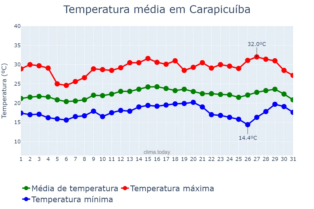 Temperatura em marco em Carapicuíba, SP, BR