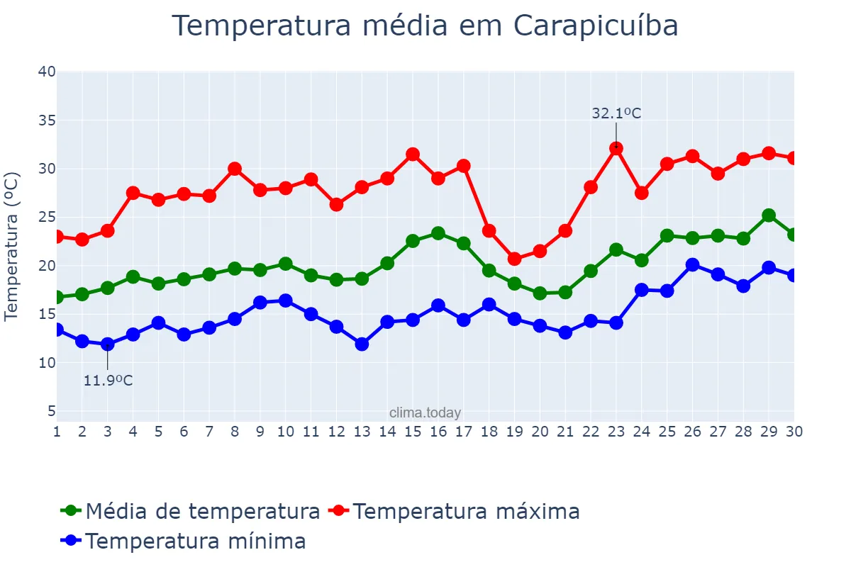 Temperatura em novembro em Carapicuíba, SP, BR