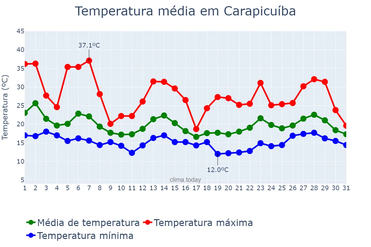 Temperatura em outubro em Carapicuíba, SP, BR