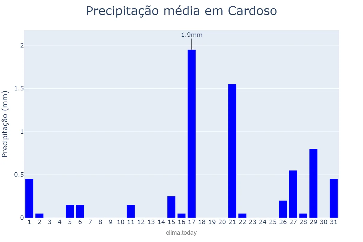 Precipitação em agosto em Cardoso, SP, BR