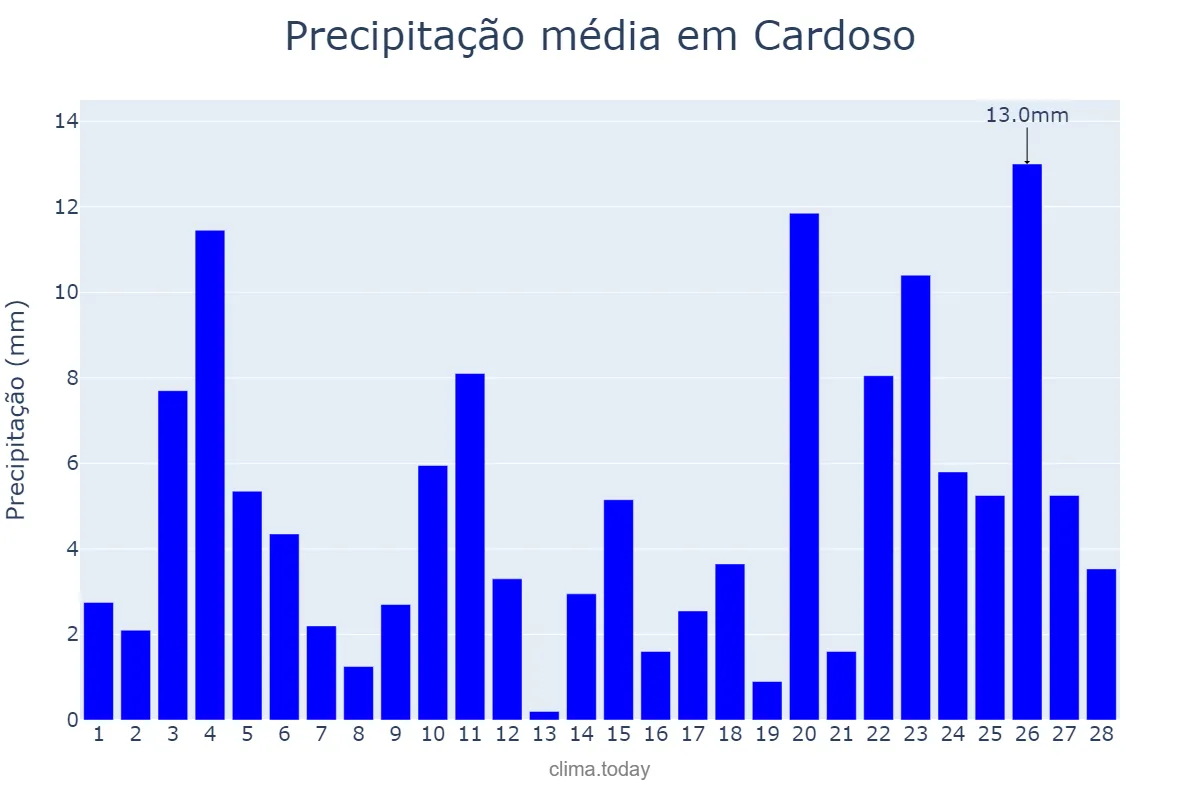 Precipitação em fevereiro em Cardoso, SP, BR