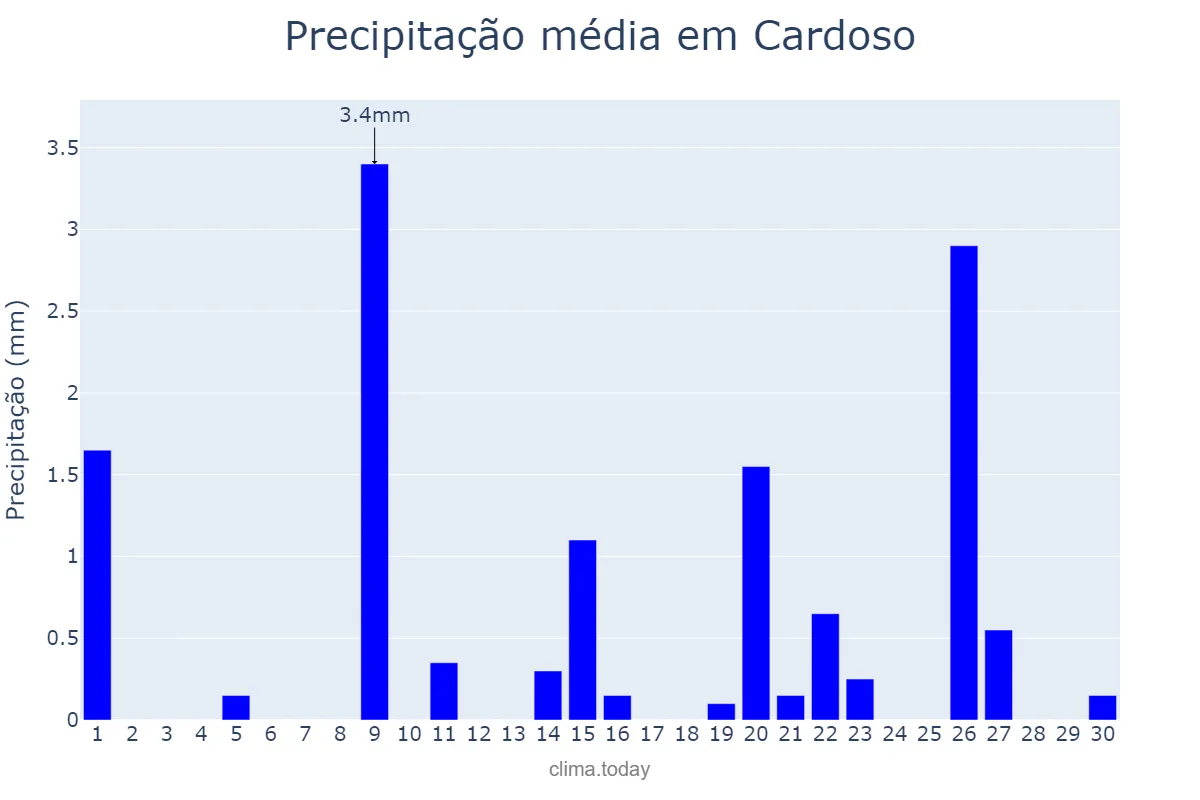 Precipitação em setembro em Cardoso, SP, BR