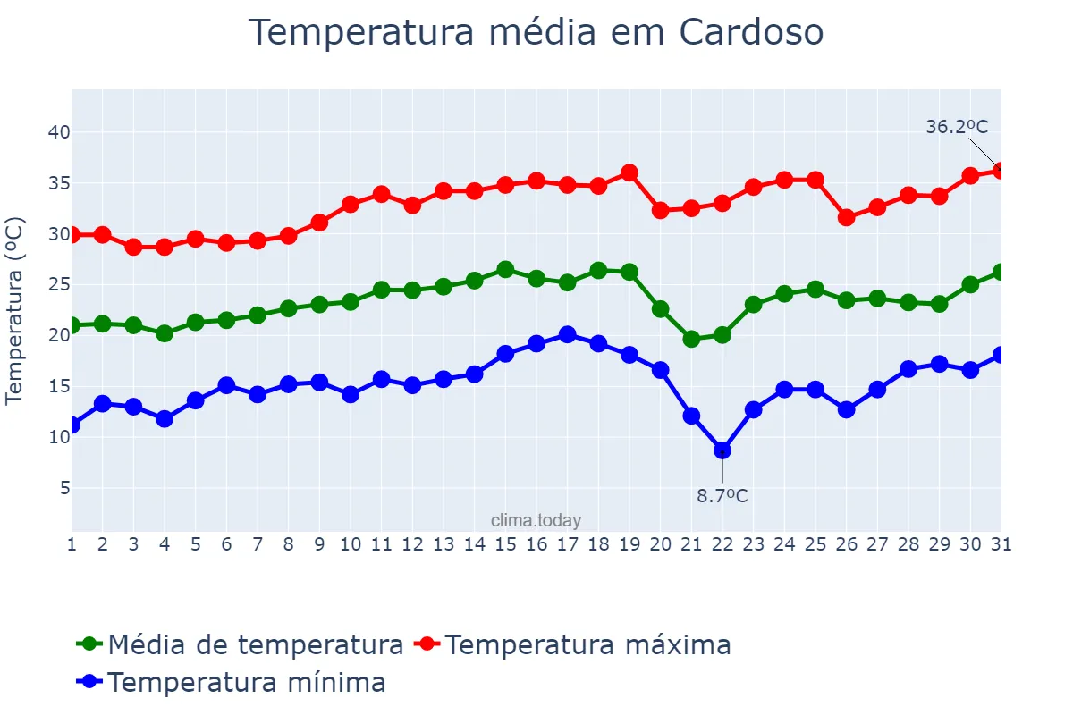 Temperatura em agosto em Cardoso, SP, BR