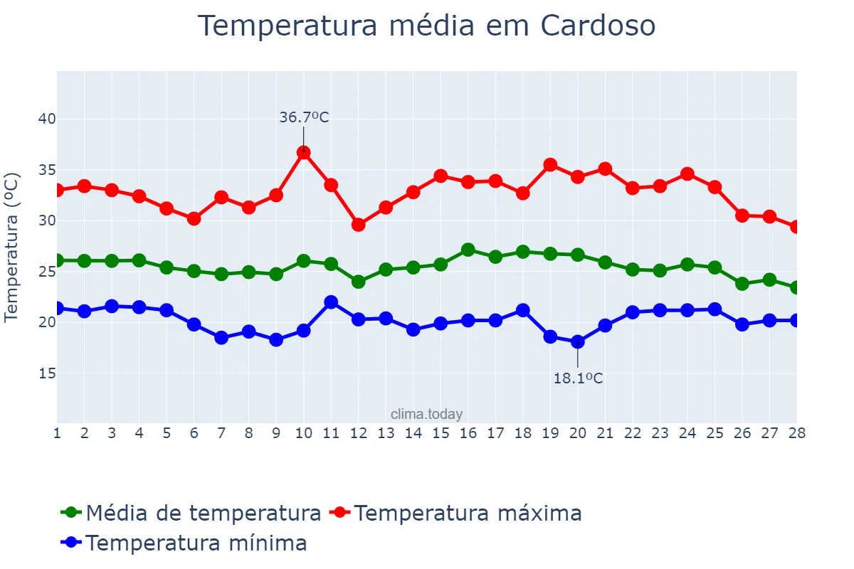 Temperatura em fevereiro em Cardoso, SP, BR