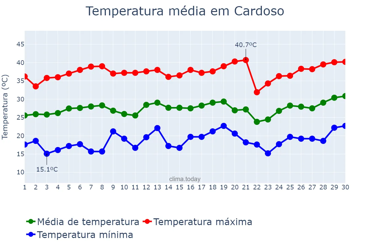 Temperatura em setembro em Cardoso, SP, BR