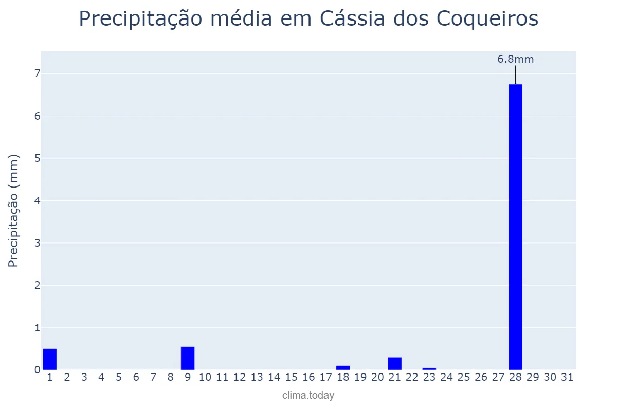 Precipitação em julho em Cássia dos Coqueiros, SP, BR