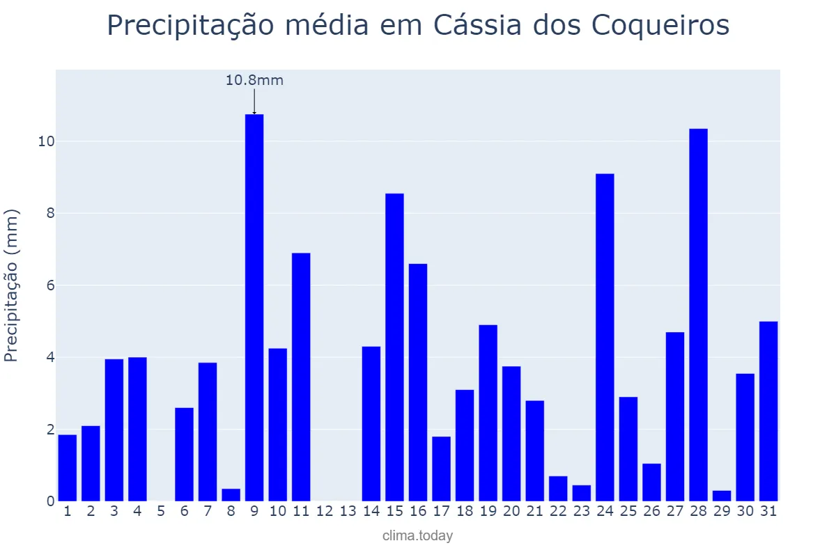 Precipitação em outubro em Cássia dos Coqueiros, SP, BR