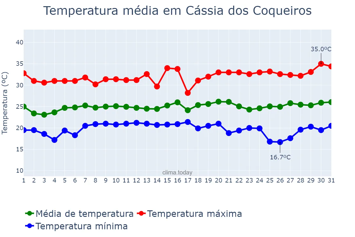 Temperatura em janeiro em Cássia dos Coqueiros, SP, BR