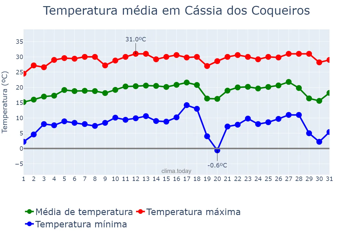 Temperatura em julho em Cássia dos Coqueiros, SP, BR
