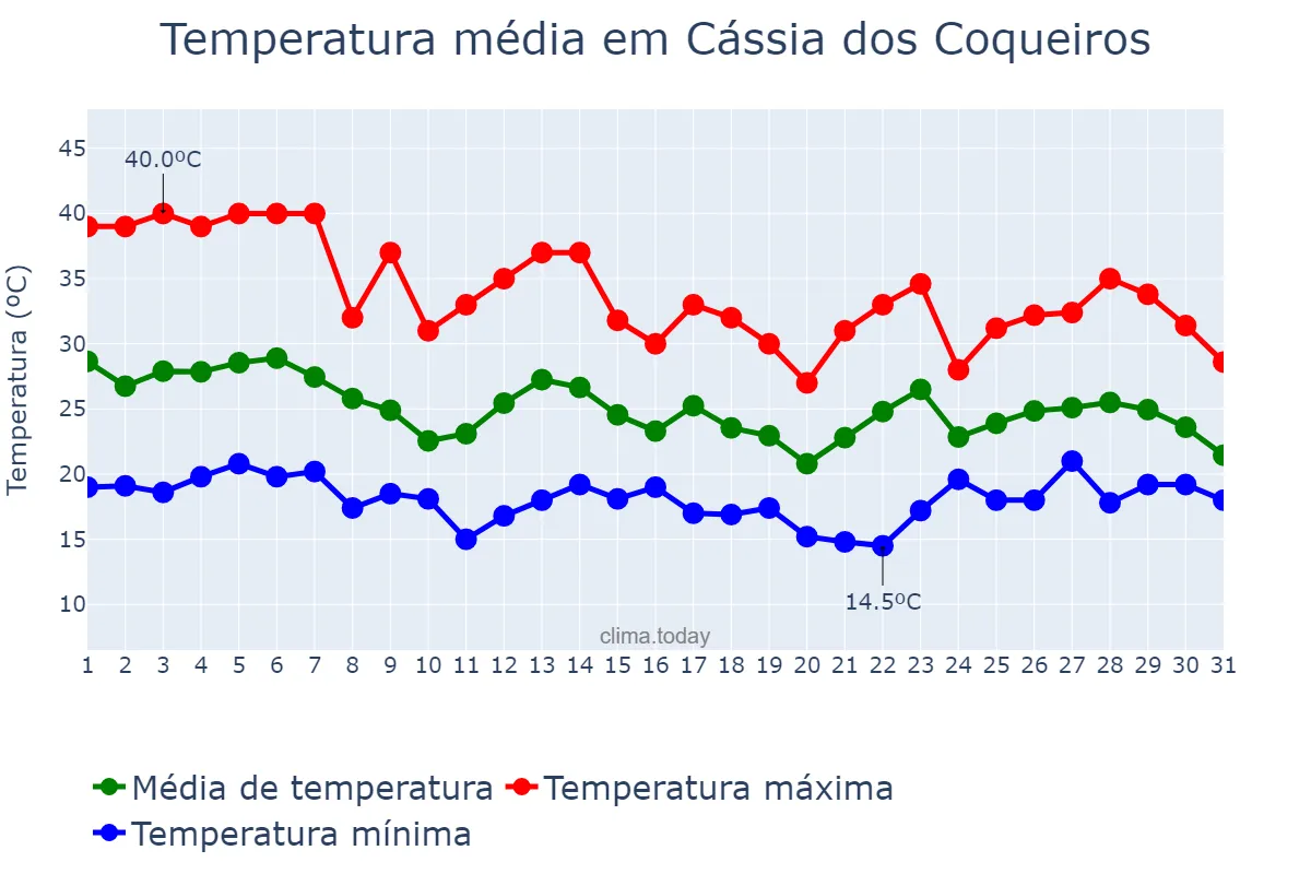 Temperatura em outubro em Cássia dos Coqueiros, SP, BR