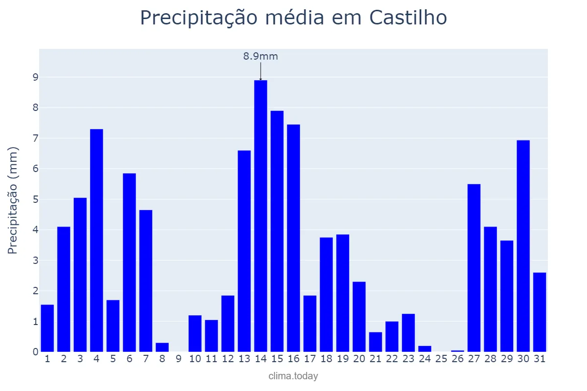 Precipitação em dezembro em Castilho, SP, BR