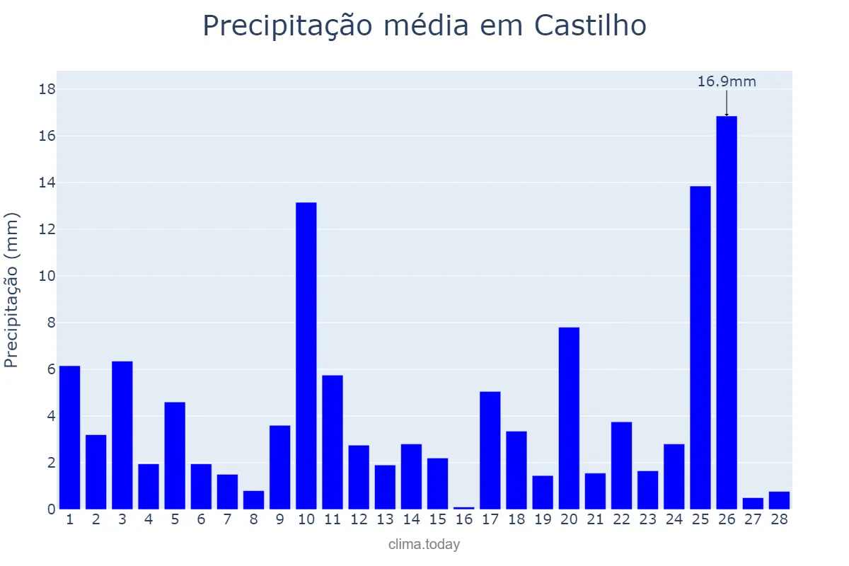 Precipitação em fevereiro em Castilho, SP, BR