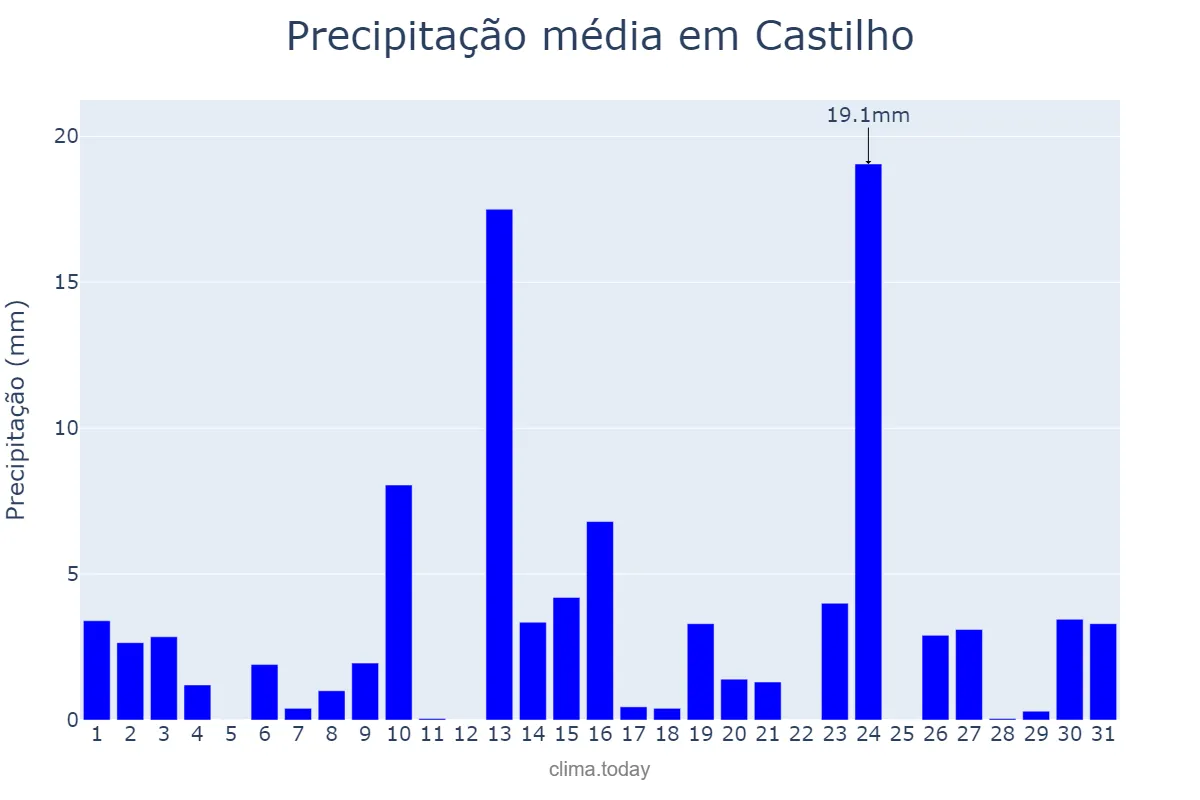 Precipitação em outubro em Castilho, SP, BR