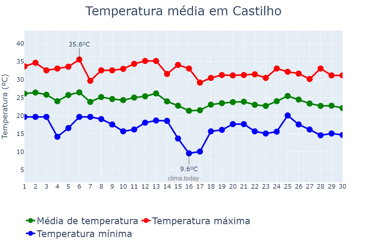 Temperatura em abril em Castilho, SP, BR