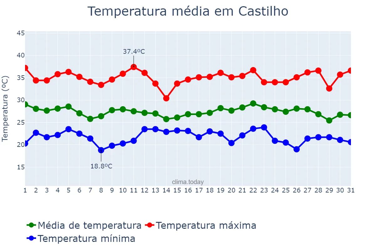 Temperatura em dezembro em Castilho, SP, BR