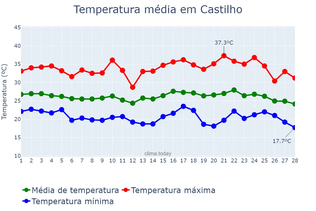 Temperatura em fevereiro em Castilho, SP, BR