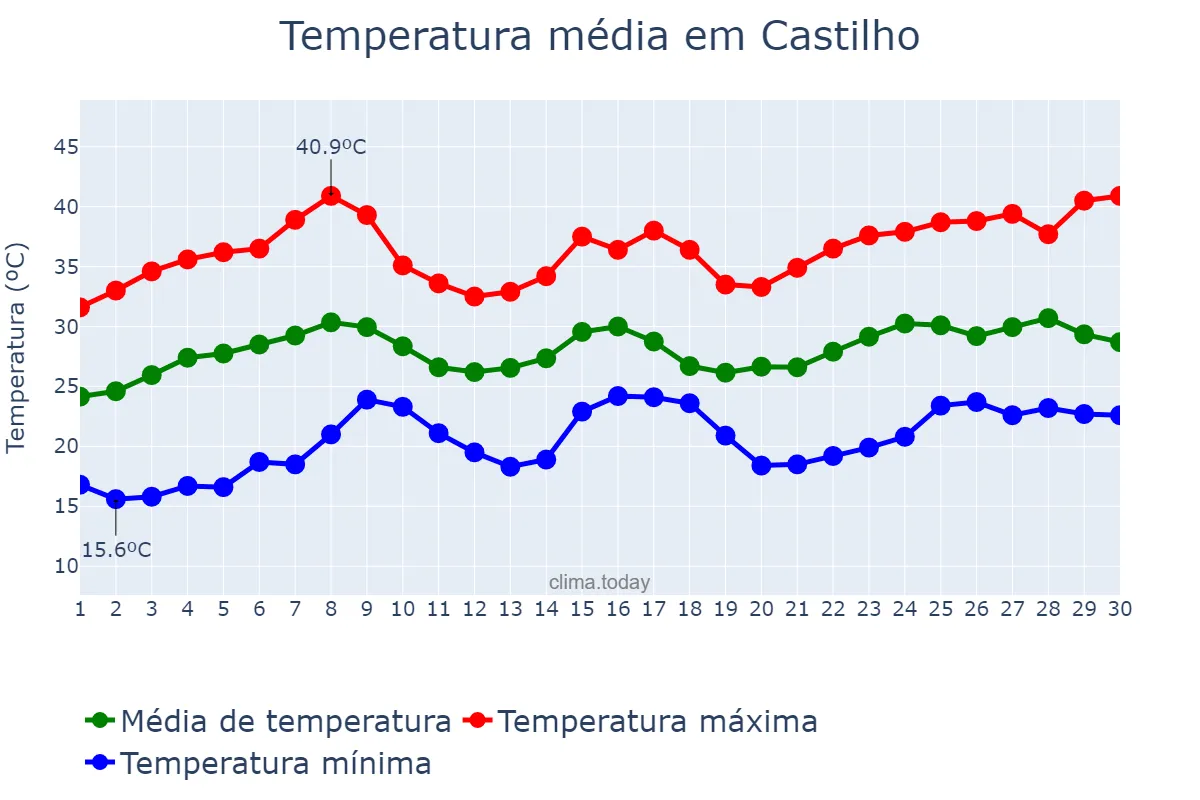 Temperatura em novembro em Castilho, SP, BR