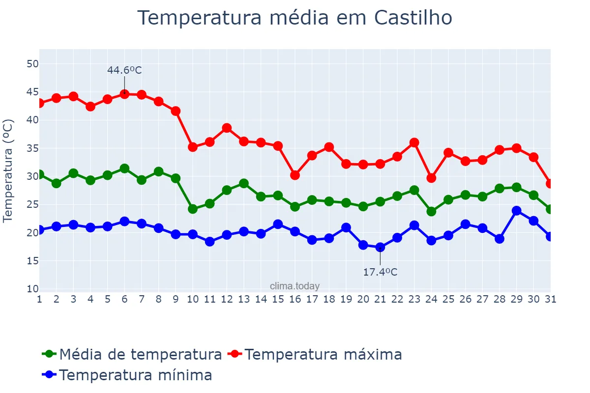 Temperatura em outubro em Castilho, SP, BR