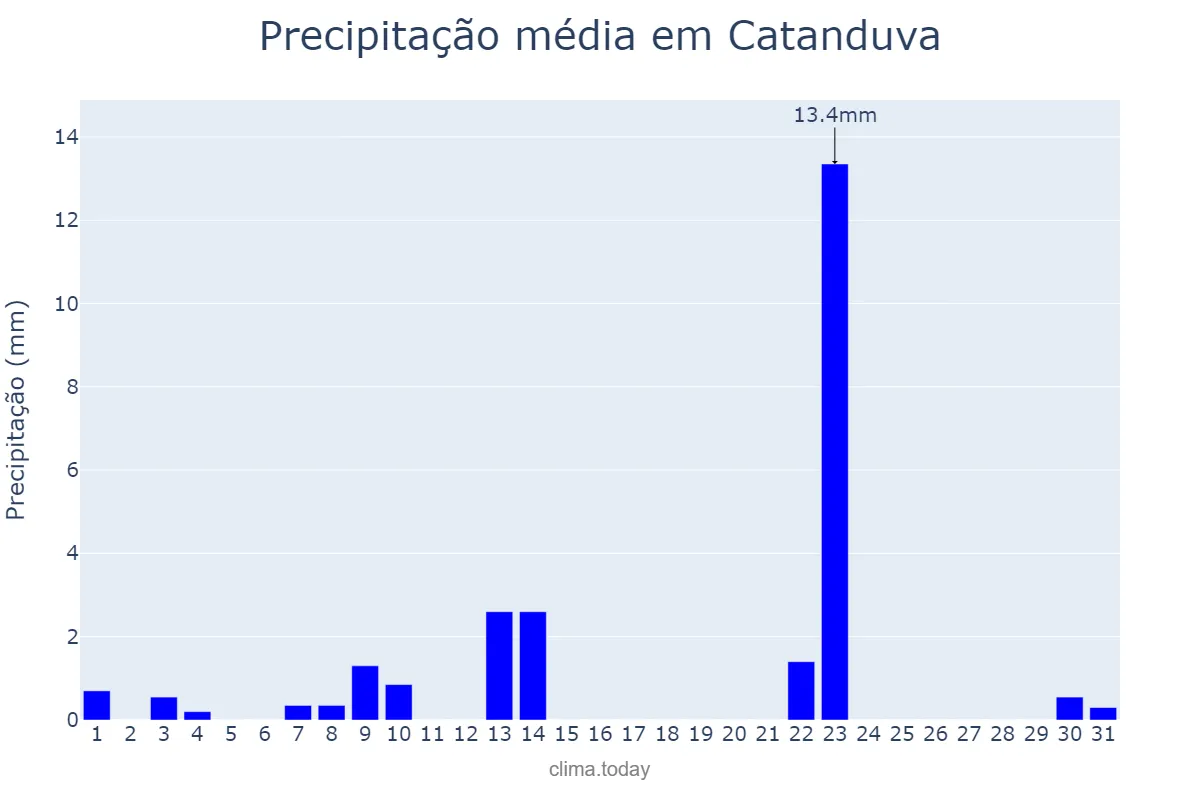 Precipitação em maio em Catanduva, SP, BR