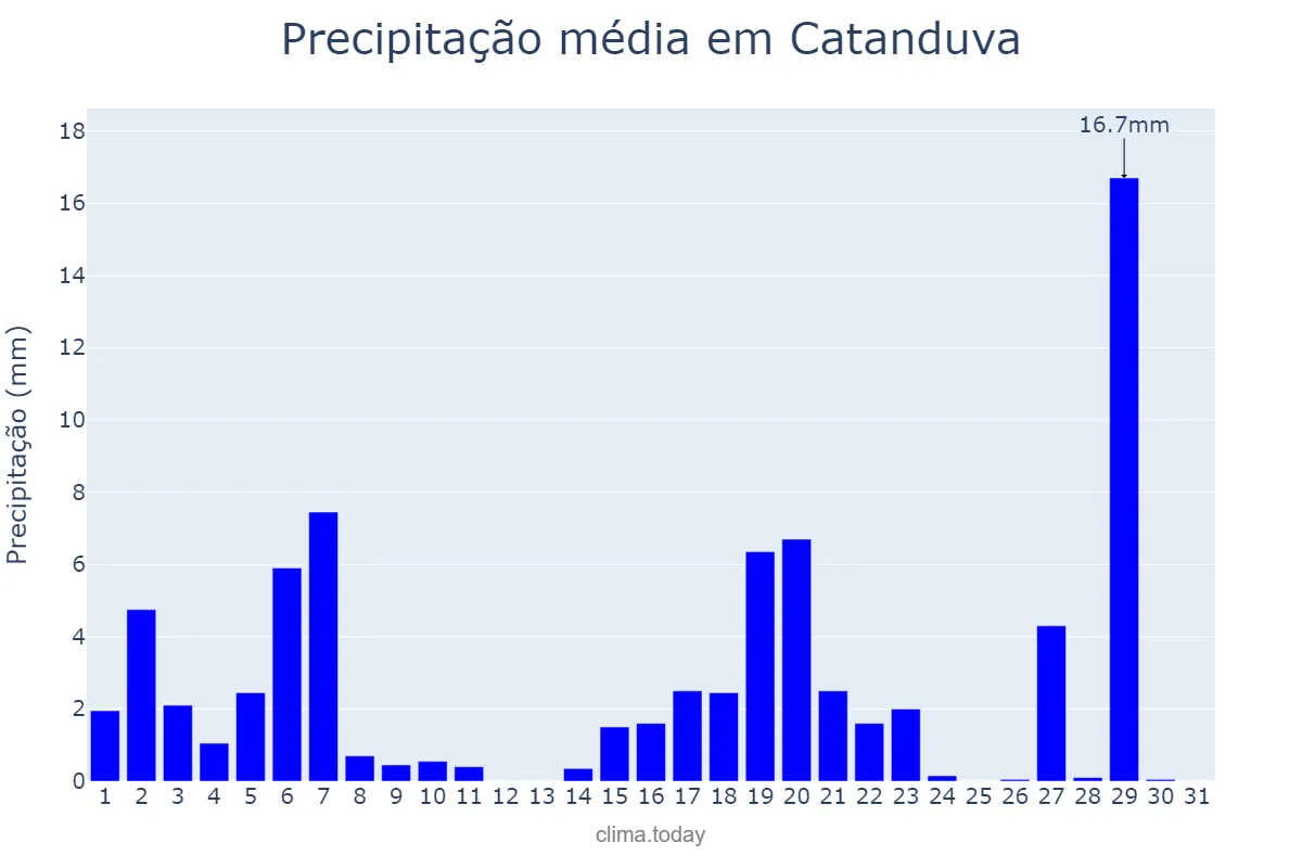 Precipitação em marco em Catanduva, SP, BR