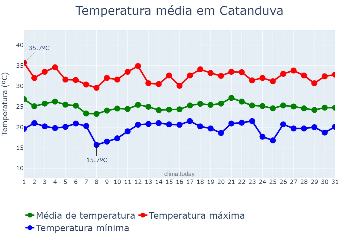 Temperatura em dezembro em Catanduva, SP, BR