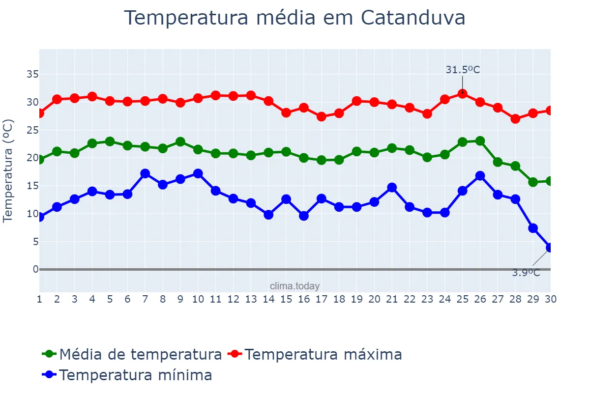 Temperatura em junho em Catanduva, SP, BR