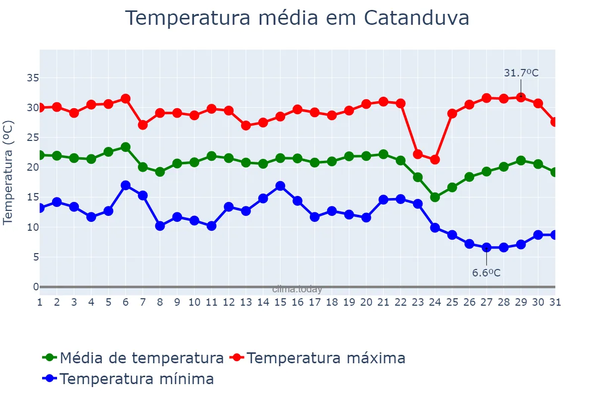 Temperatura em maio em Catanduva, SP, BR
