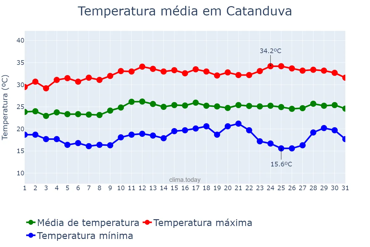 Temperatura em marco em Catanduva, SP, BR