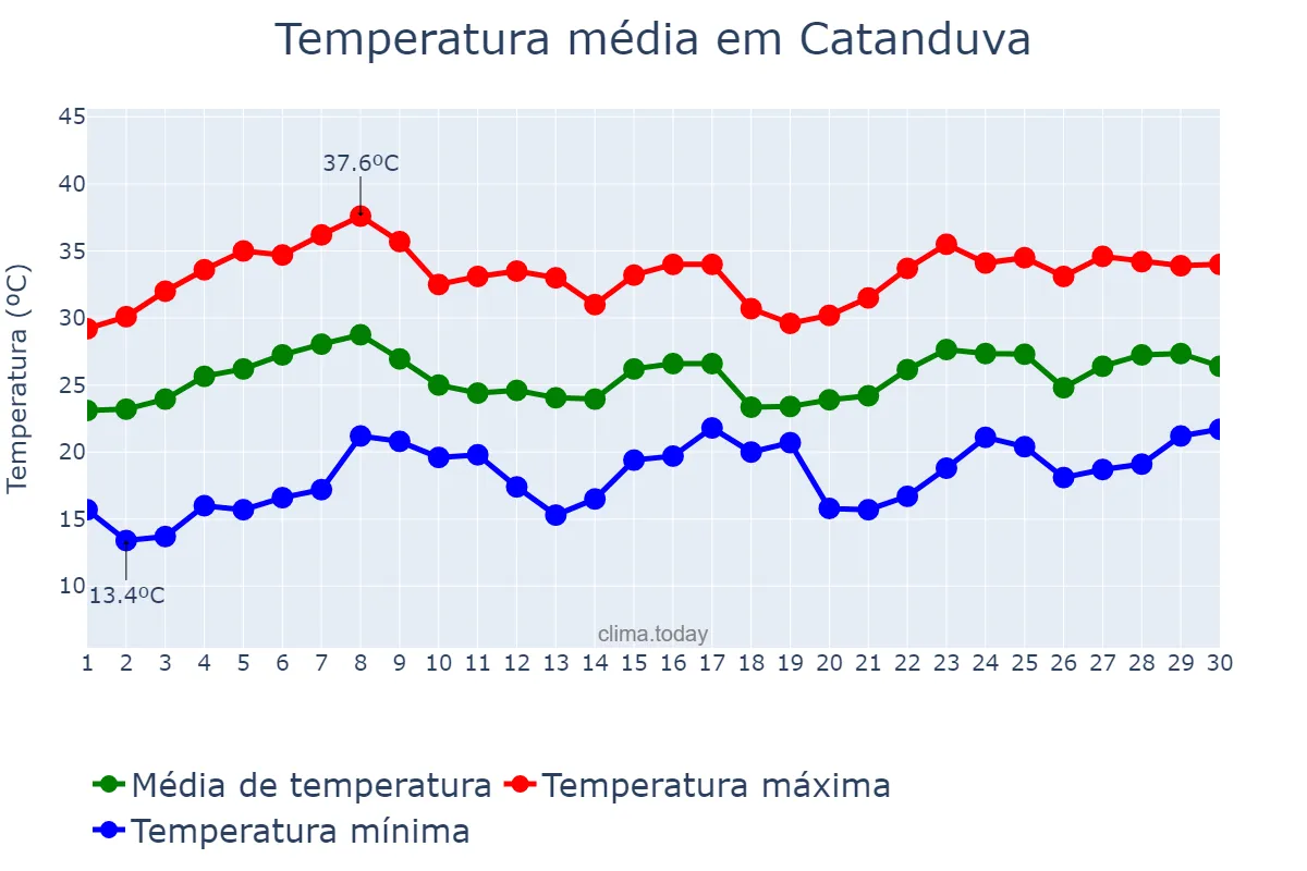 Temperatura em novembro em Catanduva, SP, BR