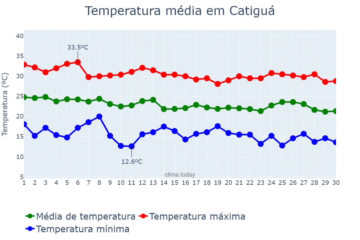 Temperatura em abril em Catiguá, SP, BR