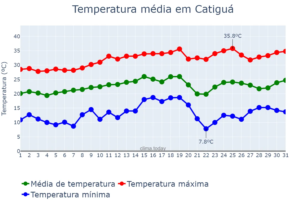 Temperatura em agosto em Catiguá, SP, BR